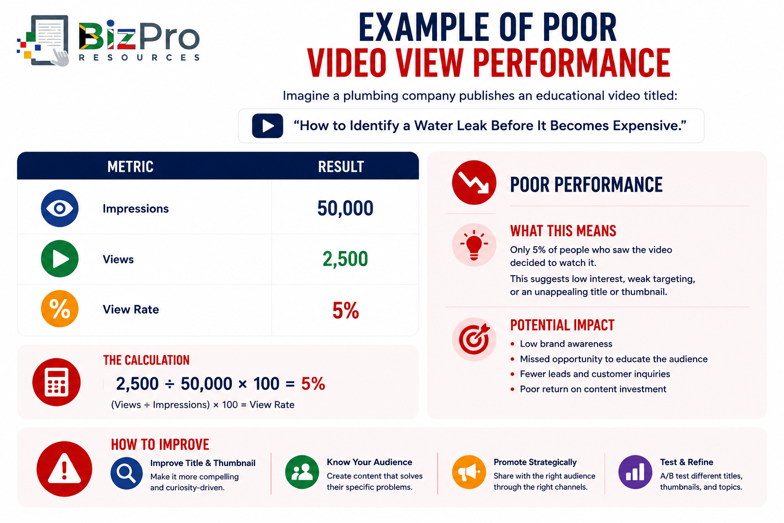 Example of Poor Video View Performance