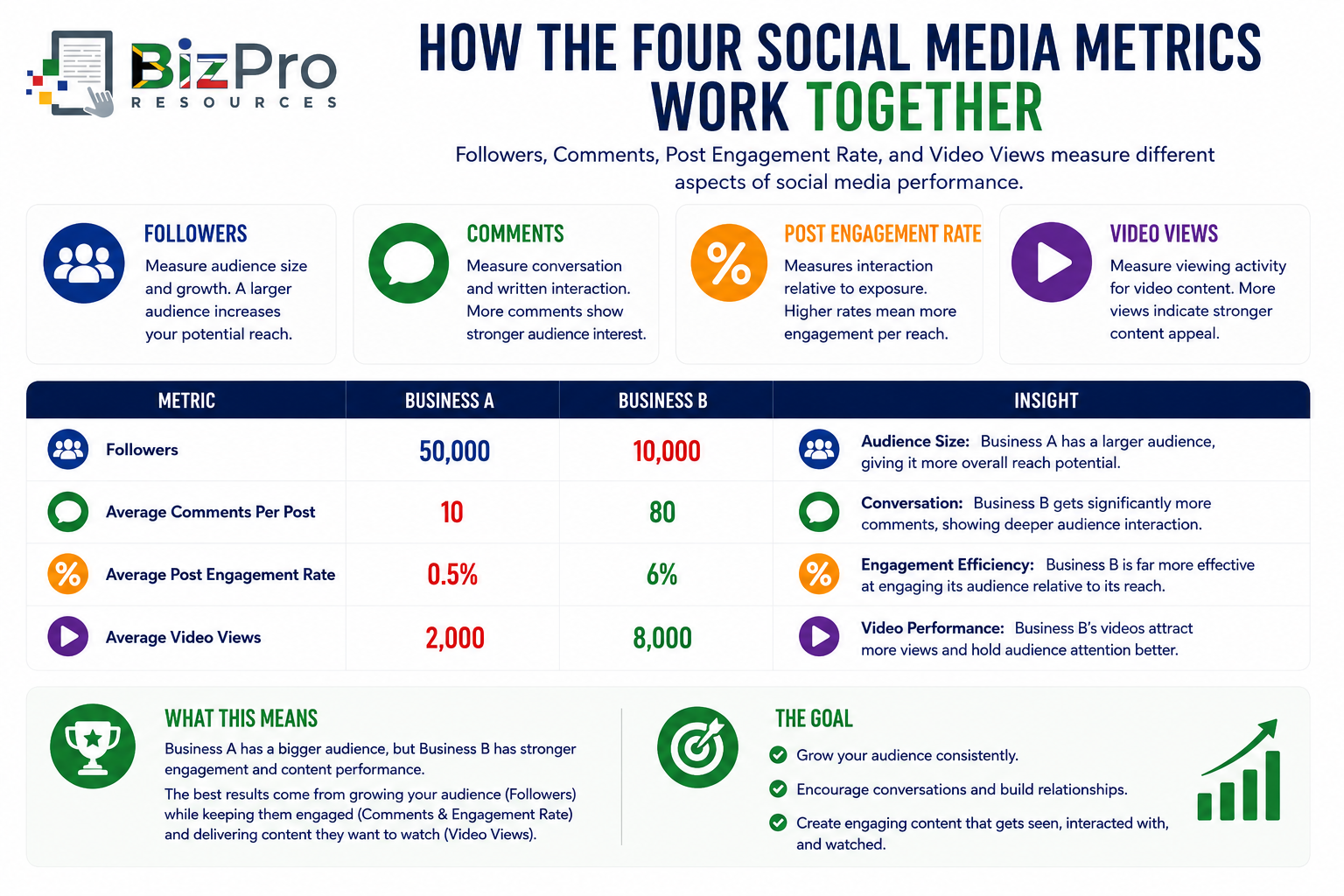 How the Four Social Media Metrics Work Together