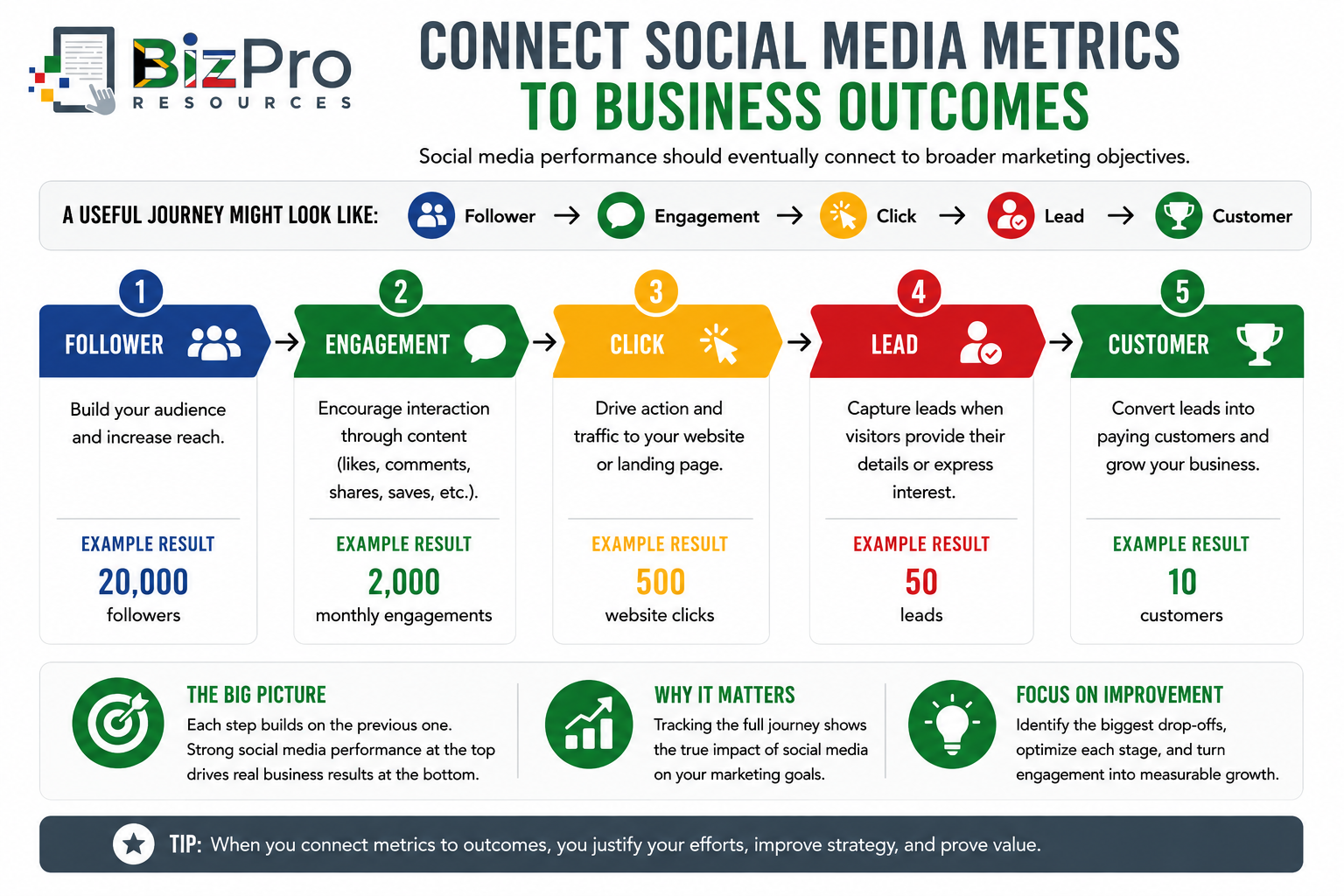 Connect Social Media Metrics to Business Outcomes