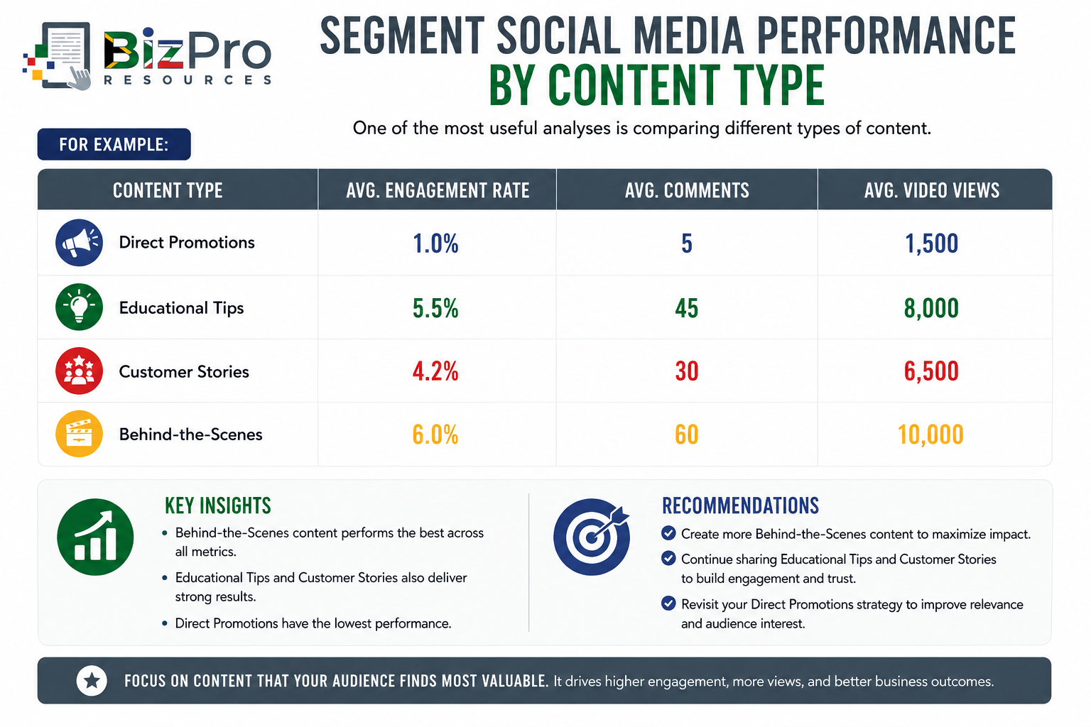 Segment Social Media Performance by Content Type
