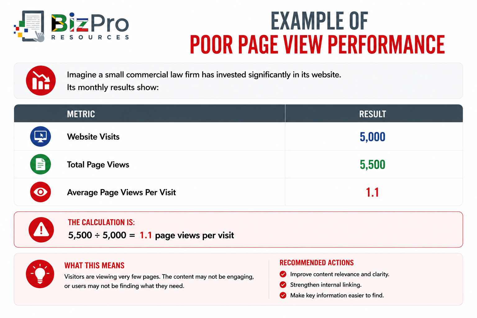 Example of Poor Page View Performance