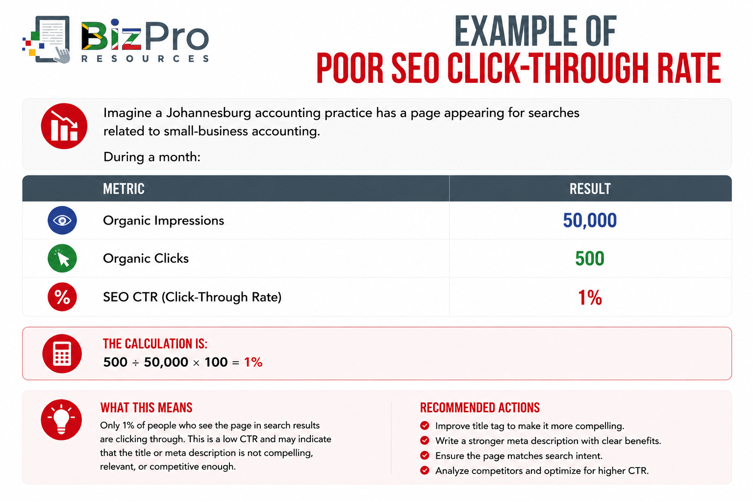 Example of Poor SEO Click-Through Rate