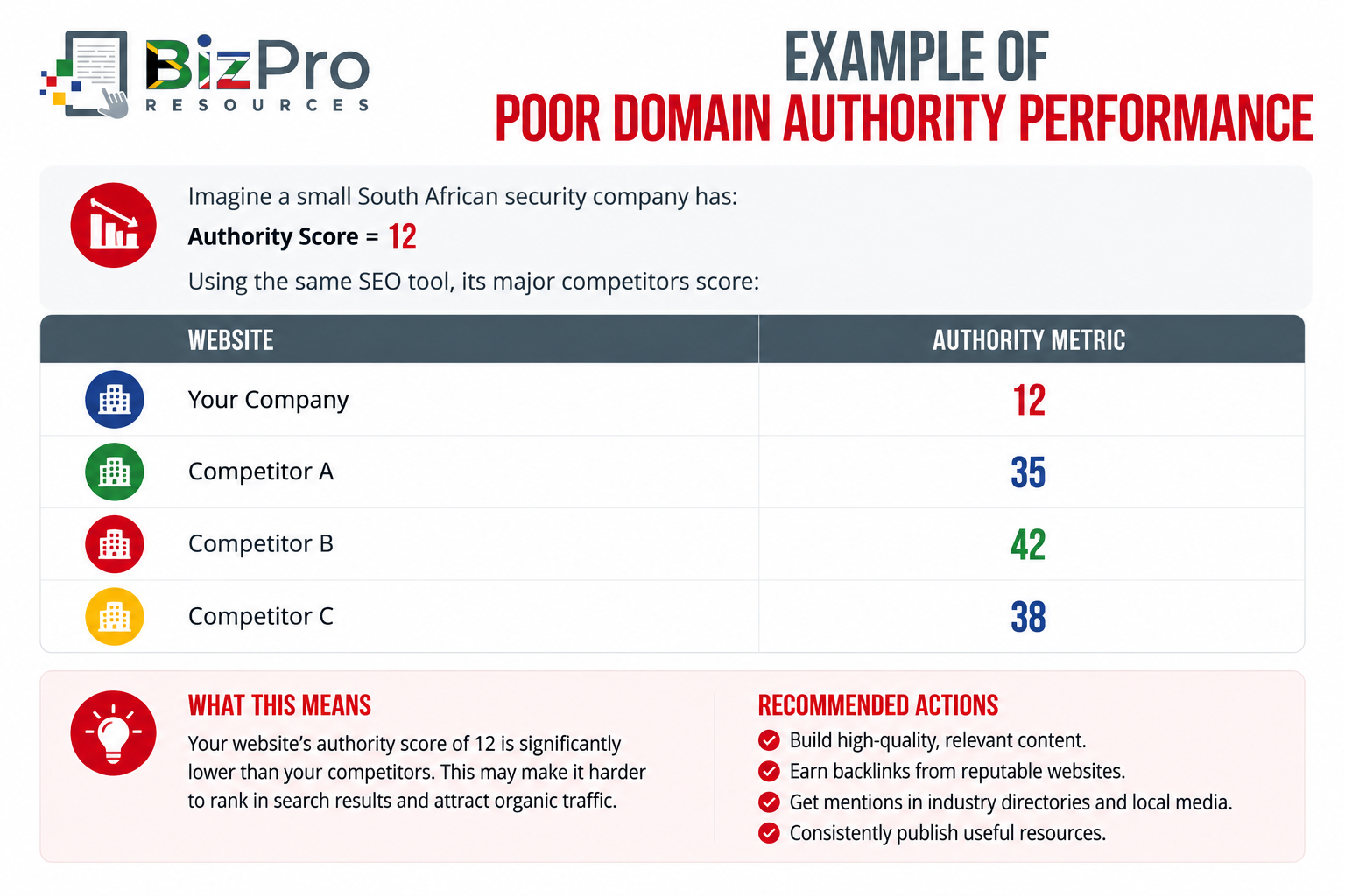 Example of Poor Domain Authority Performance