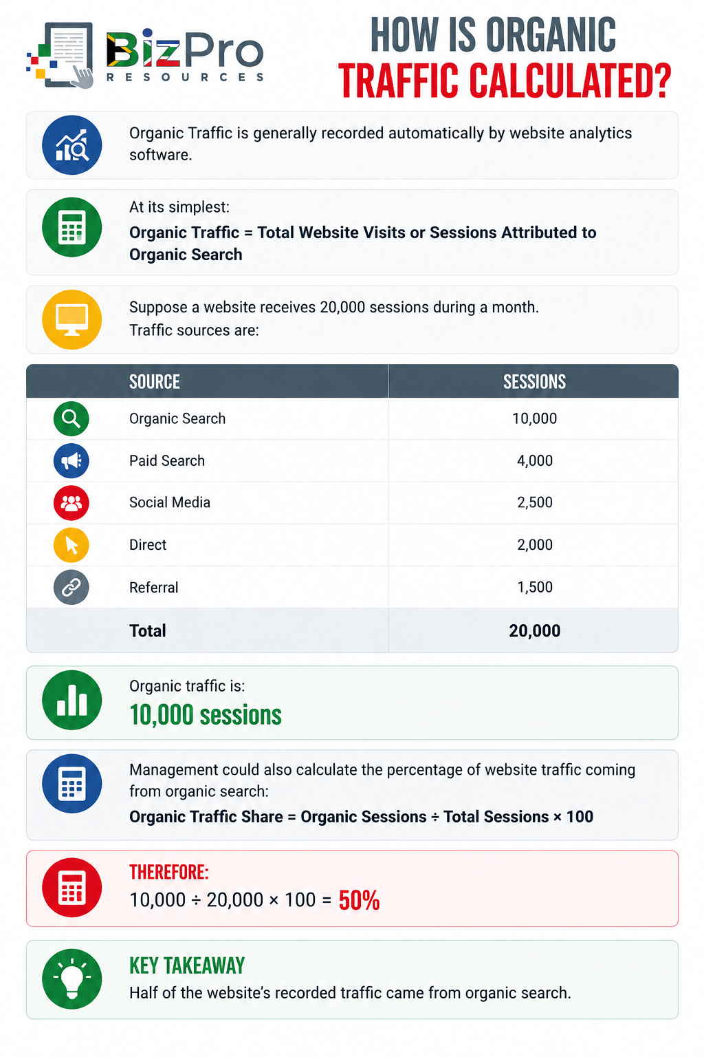 How Is Organic Traffic Calculated?