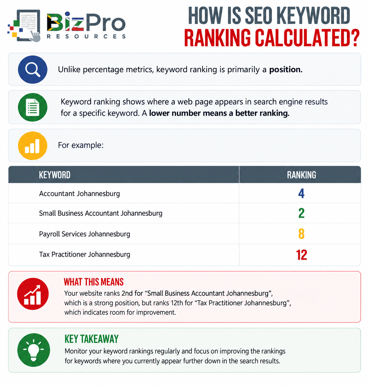 How Is SEO Keyword Ranking Calculated?