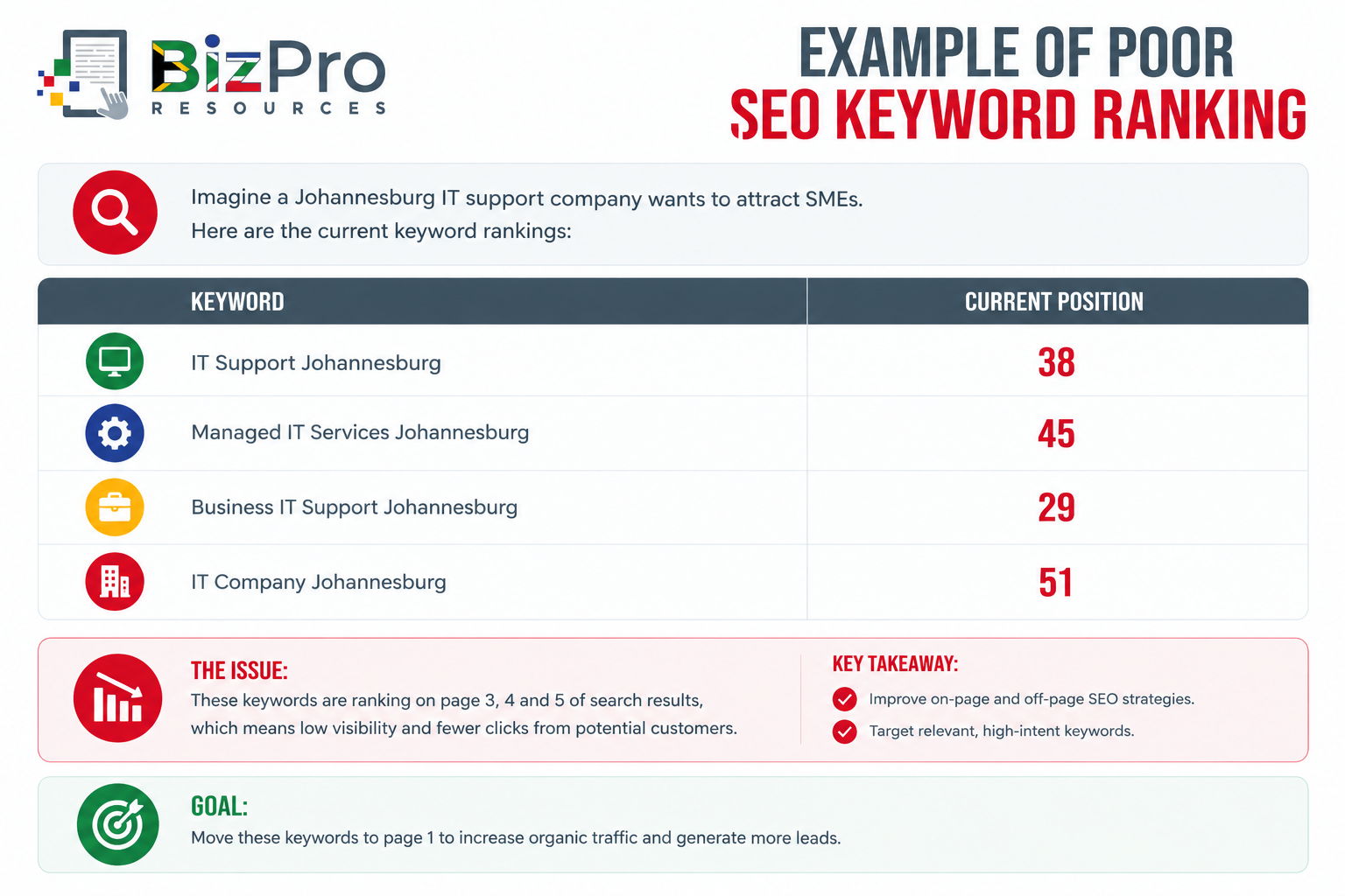 Example of Poor SEO Keyword Ranking