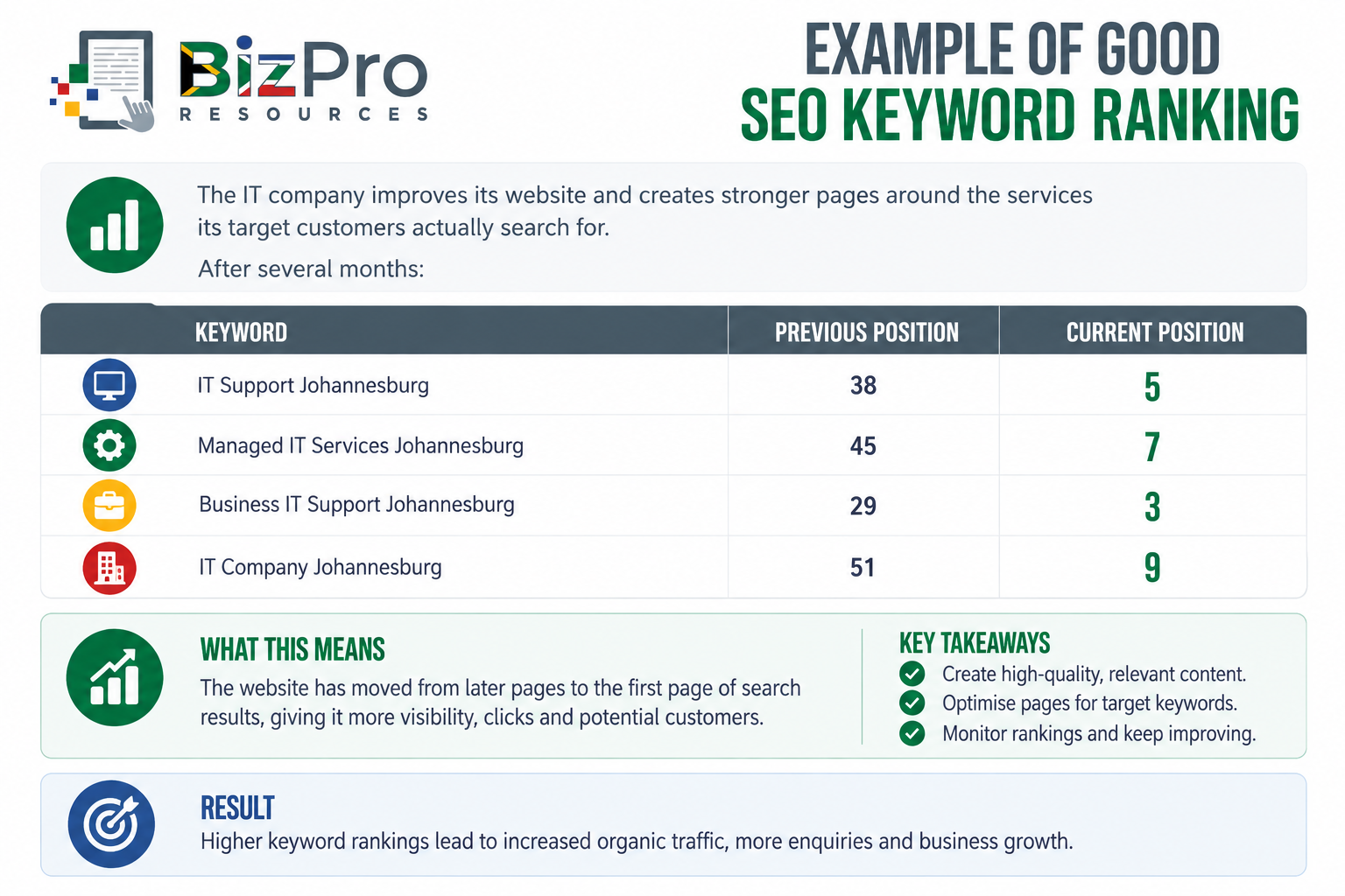 Example of Good SEO Keyword Ranking
