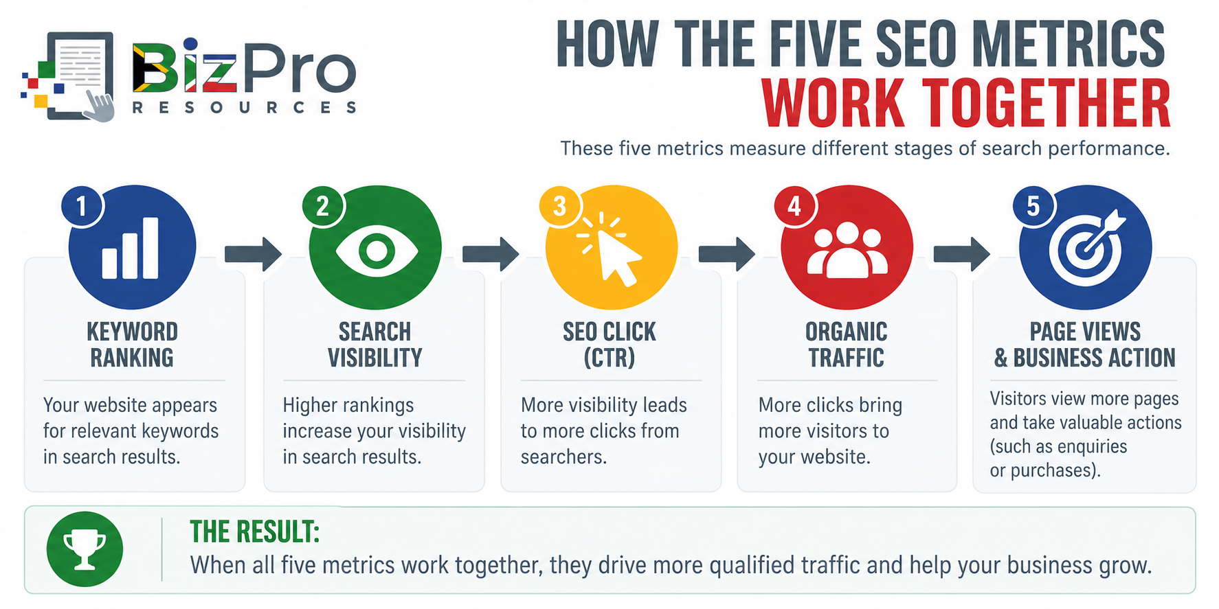 How the Five SEO Metrics Work Together