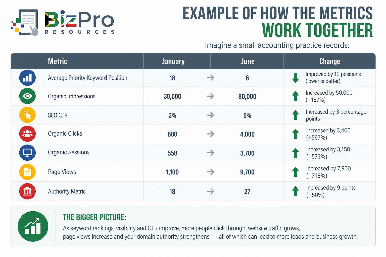 Example of How the Metrics Work Together