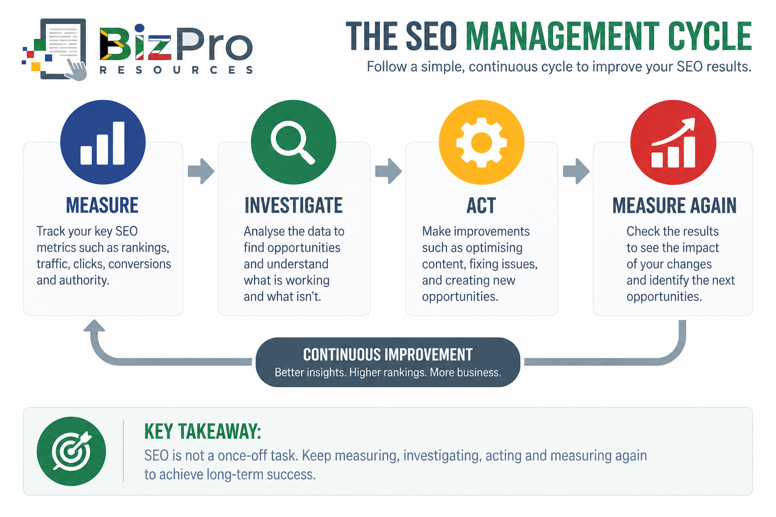 SEO Management Cycle