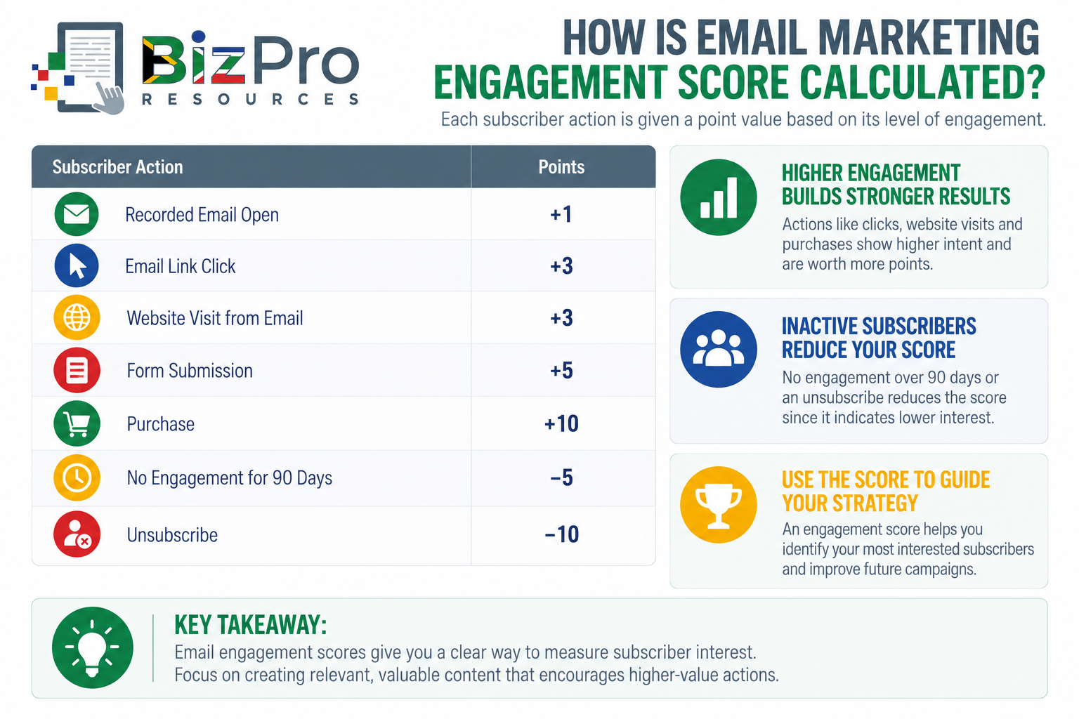 How Is Email Marketing Engagement Score Calculated?