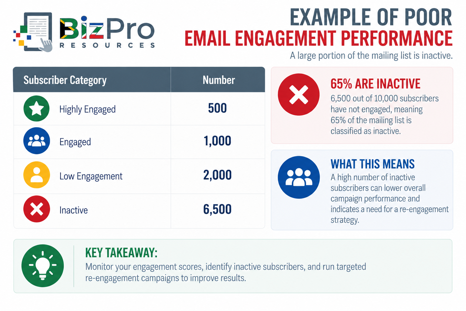 Example of Poor Email Engagement Performance