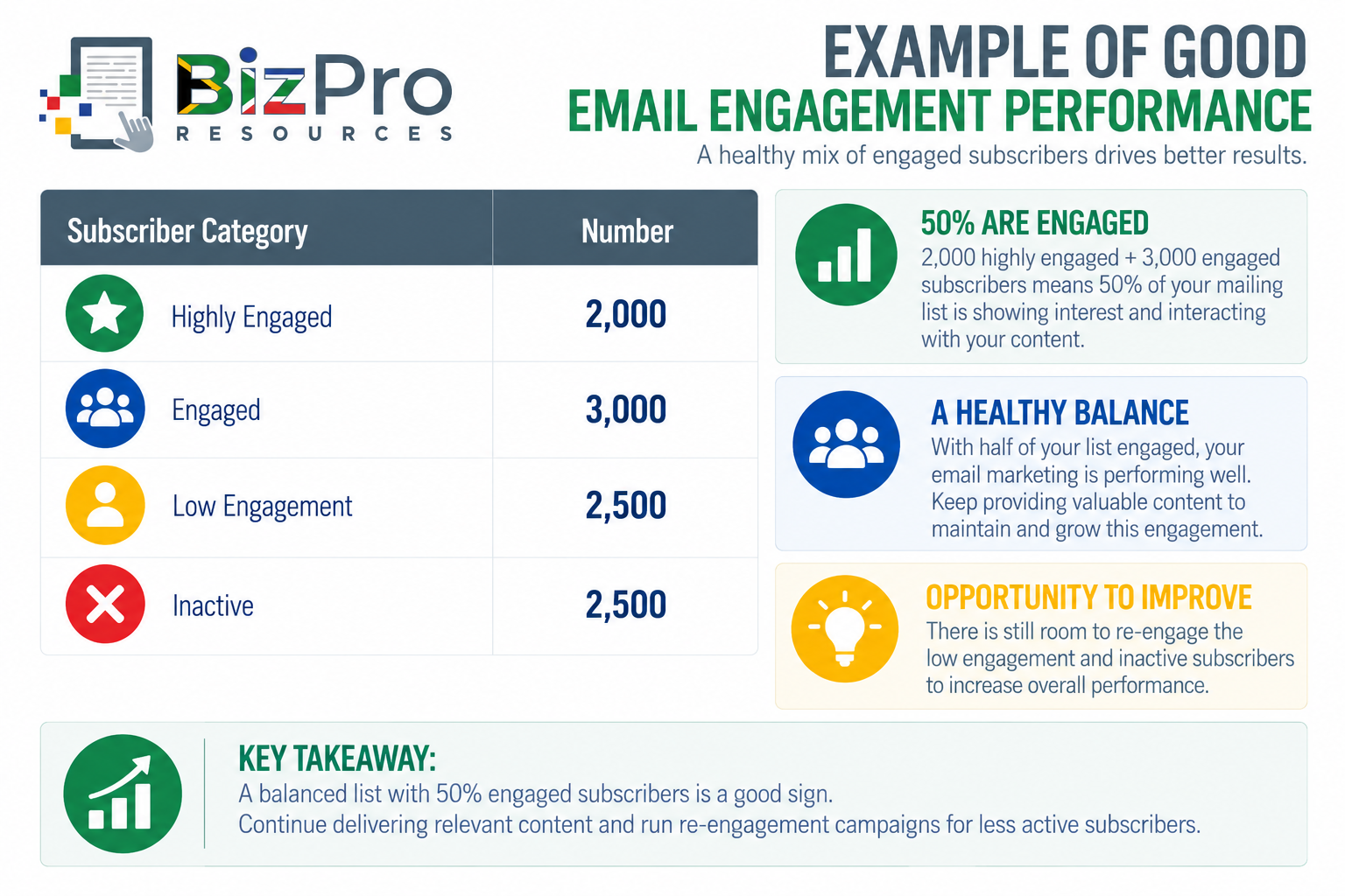 Example of Good Email Engagement Performance