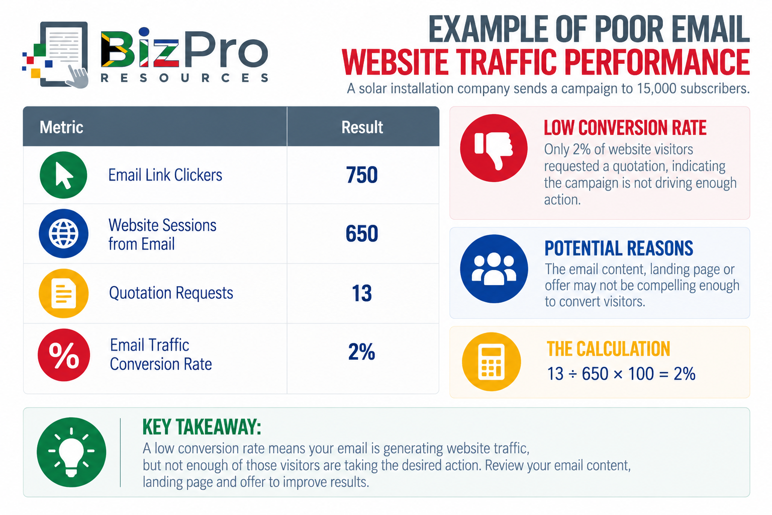 Example of Poor Email Website Traffic Performance