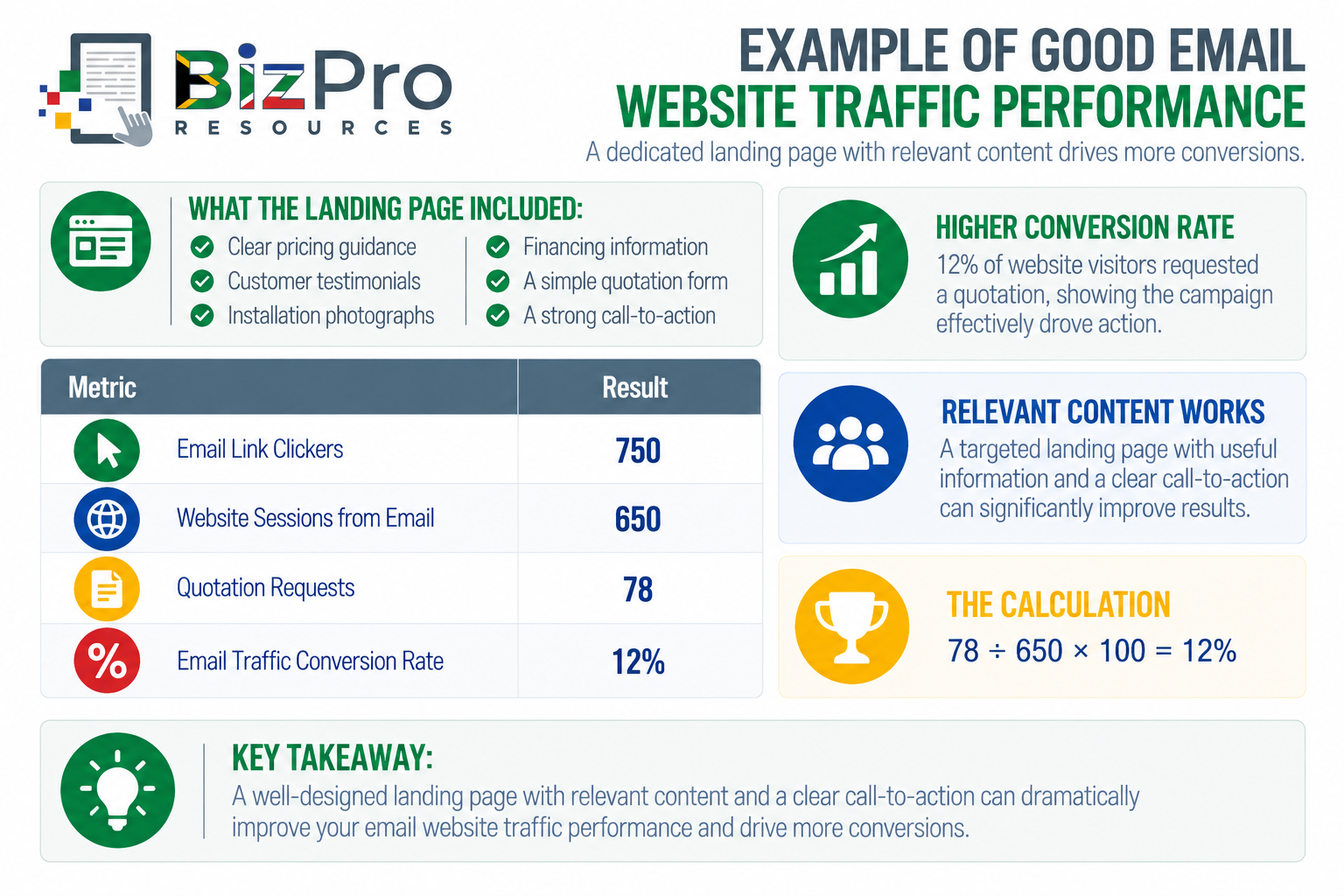 Example of Good Email Website Traffic Performance