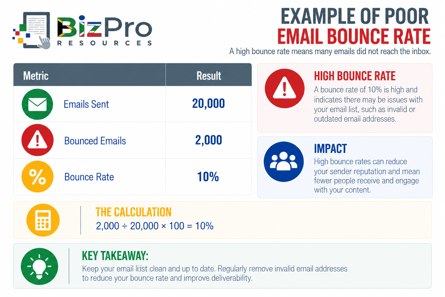 Example of Poor Email Bounce Rate