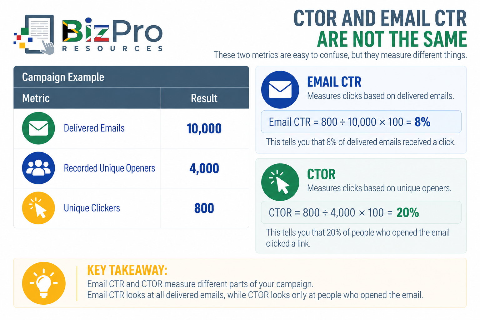 CTOR and Email CTR Are Not the Same