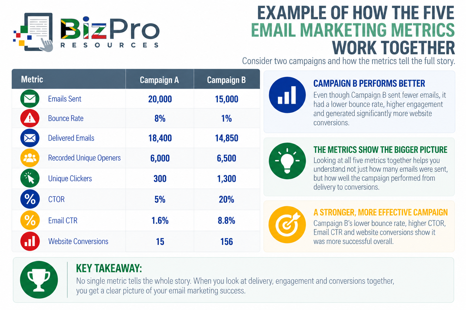 Example of How the Metrics Work Together
