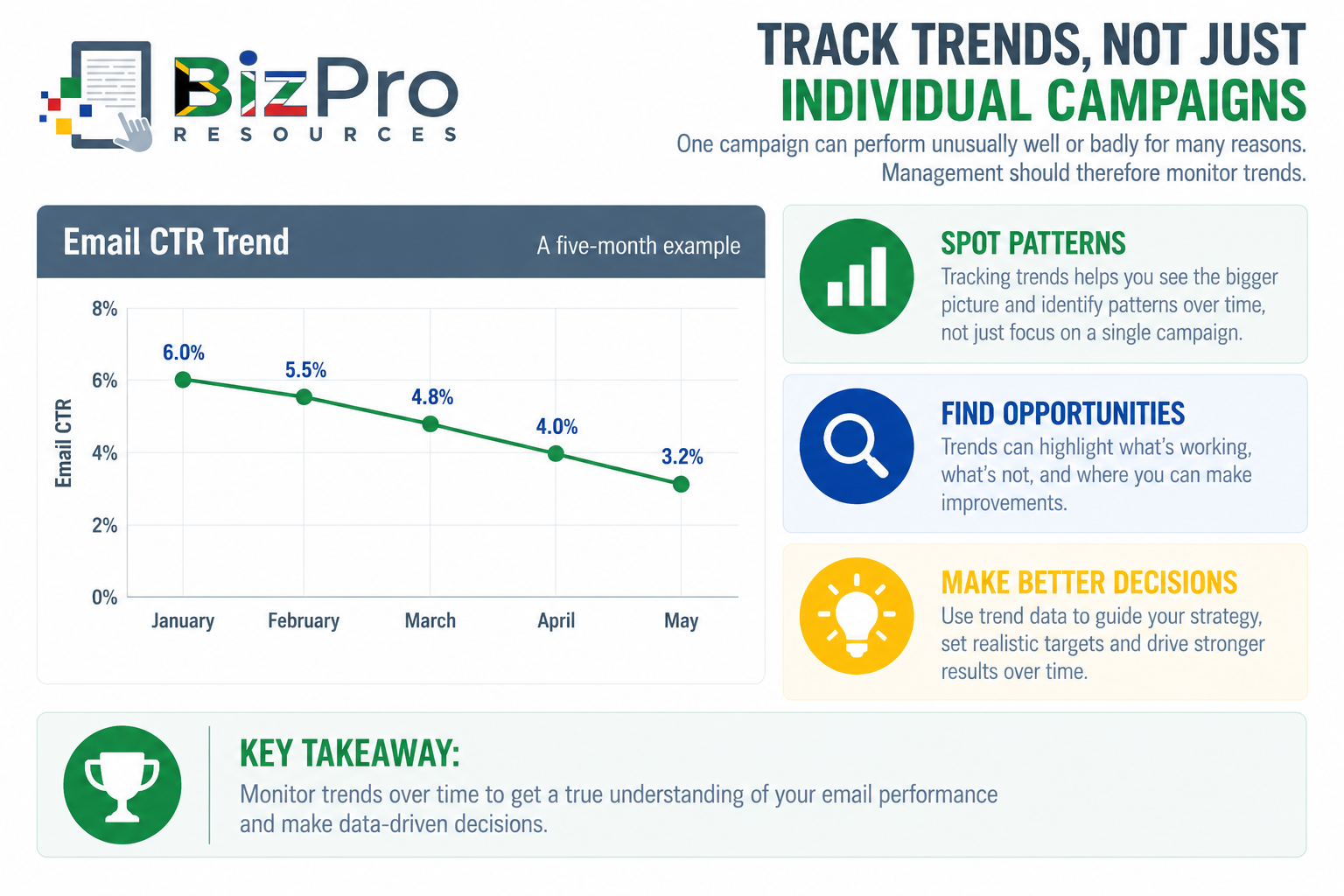 Track Trends, Not Just Individual Campaigns