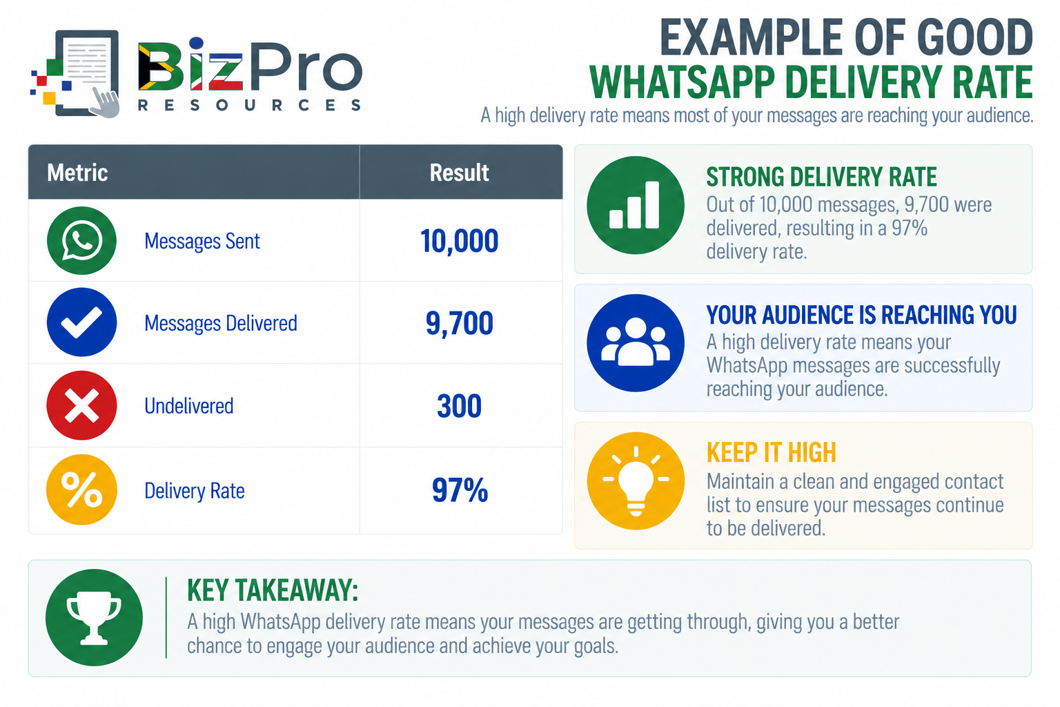 Example of Good Delivery Rate