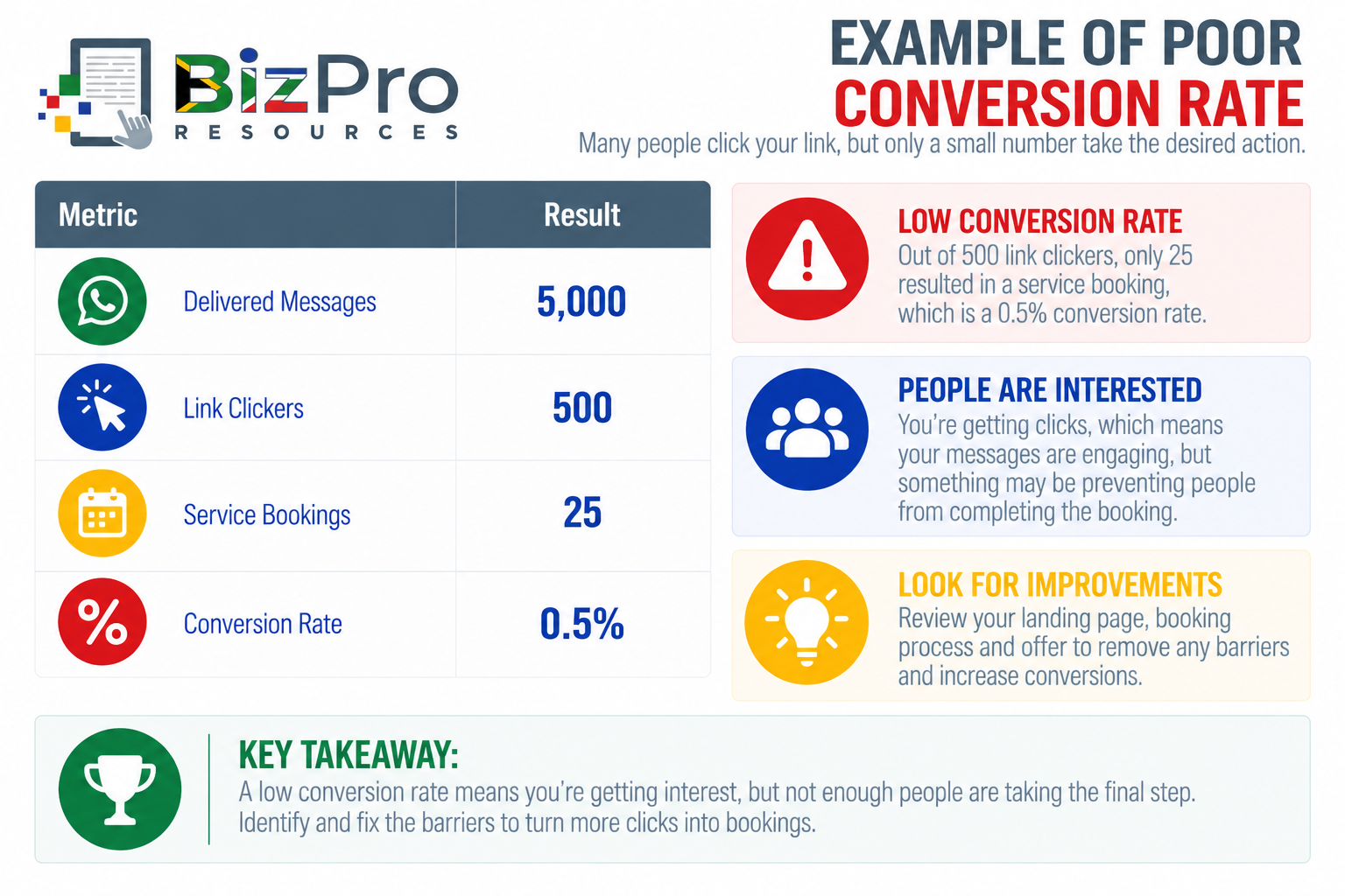 Example of Poor Conversion Rate