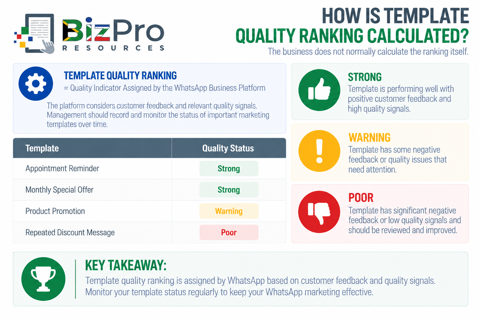 How Is Template Quality Ranking Calculated?