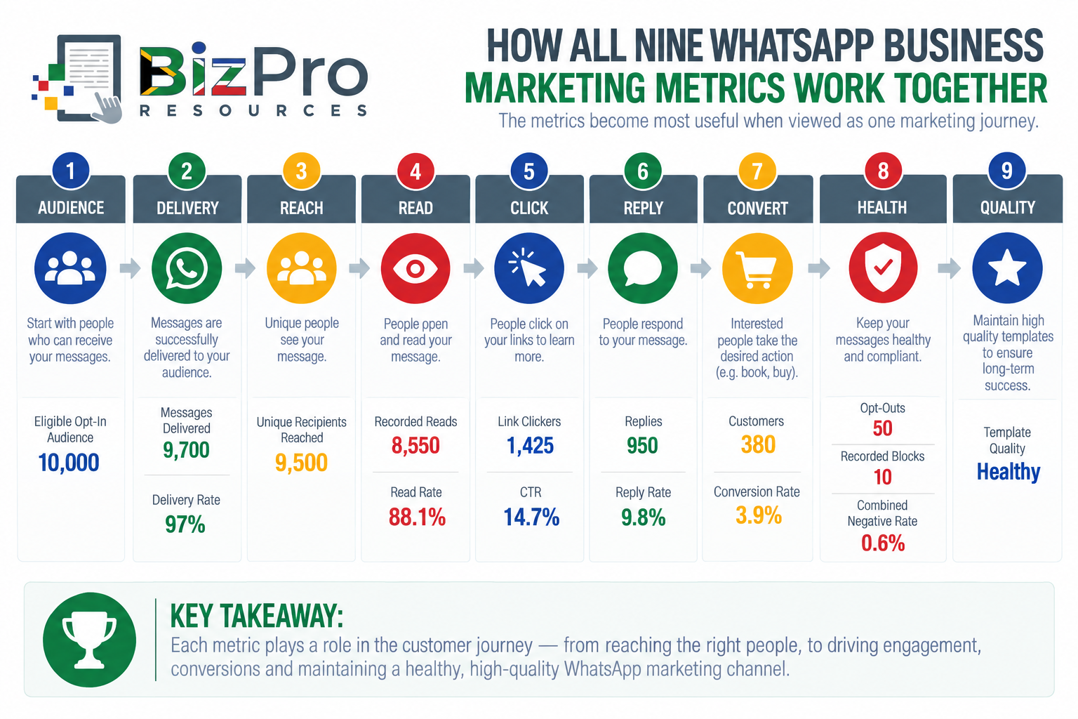 How All Nine WhatsApp Business Marketing Metrics Work Together