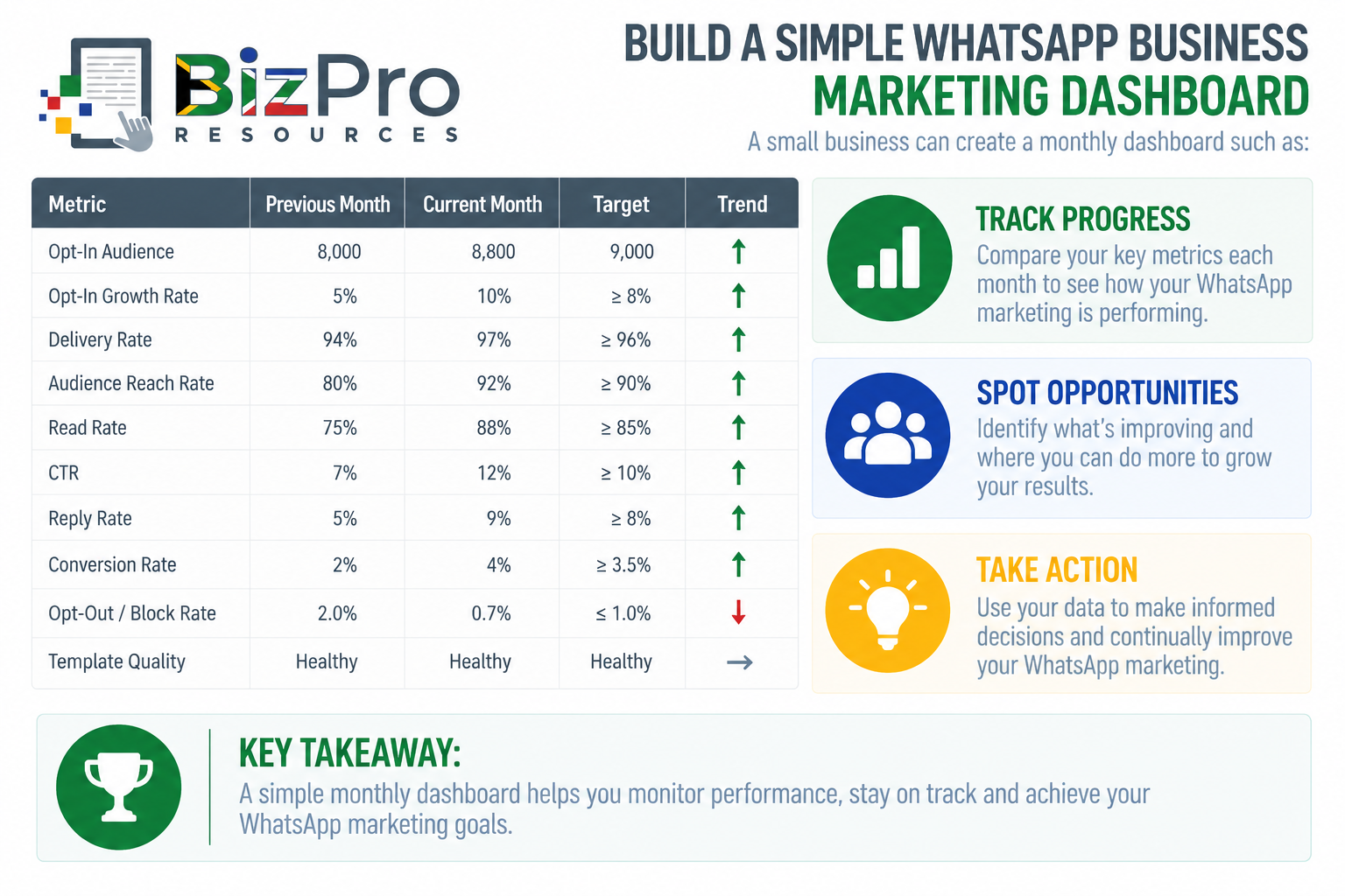 Build a Simple WhatsApp Business Marketing Dashboard