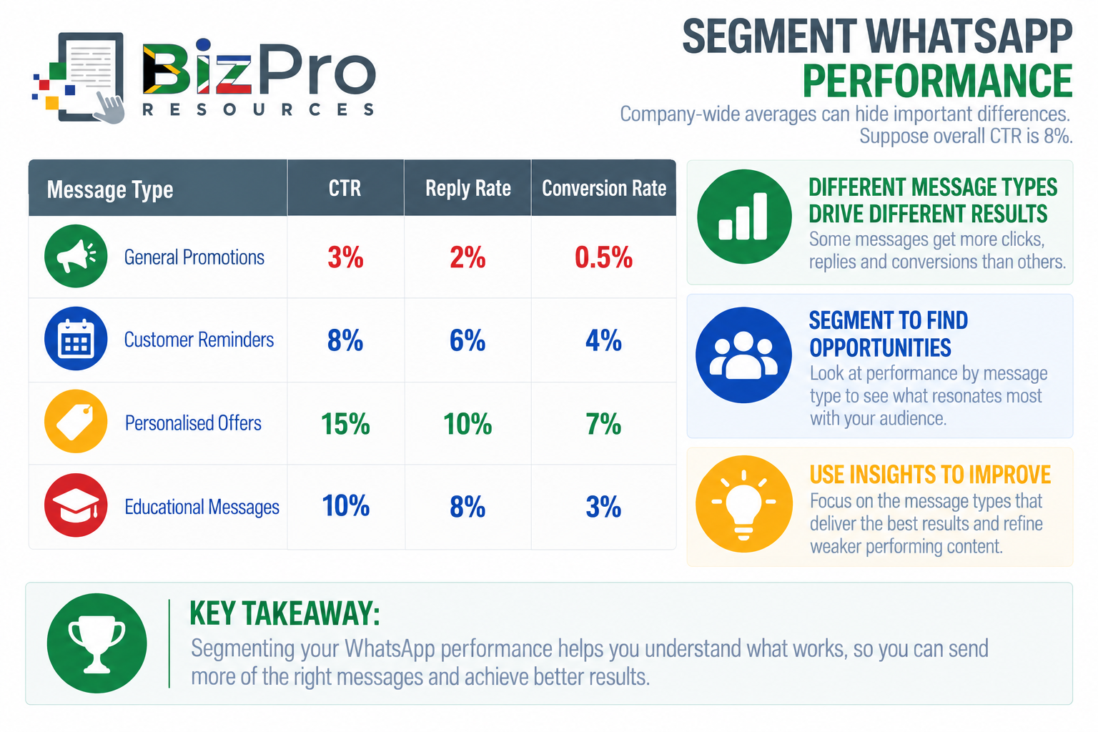 Segment WhatsApp Performance