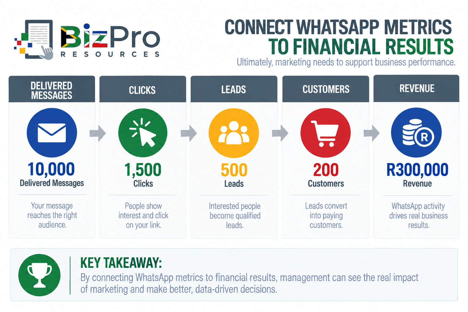 Connect WhatsApp Metrics to Financial Results