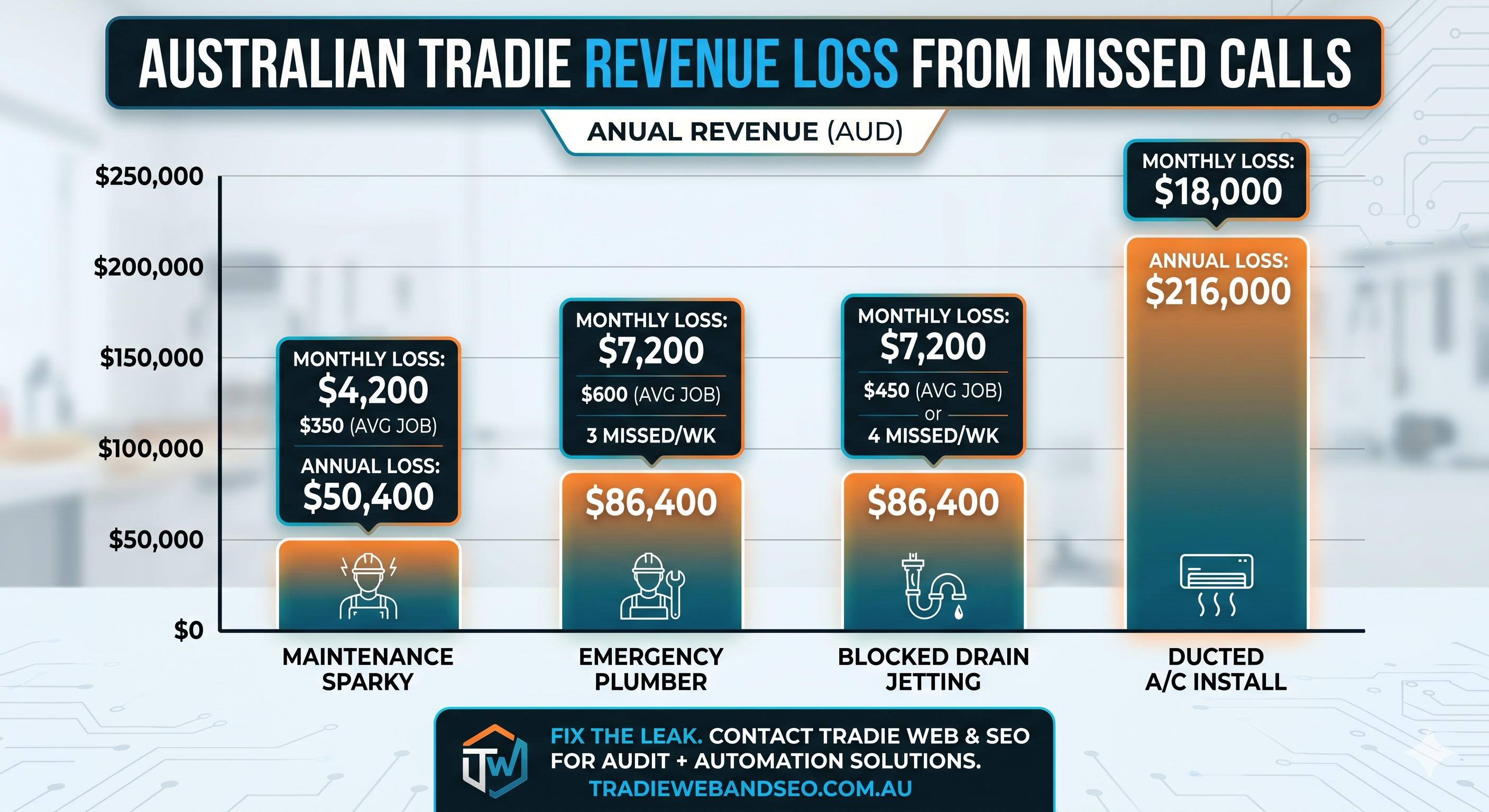 Tradie missed call revenue loss australian trades image Tradie missed call revenue loss australian trades image