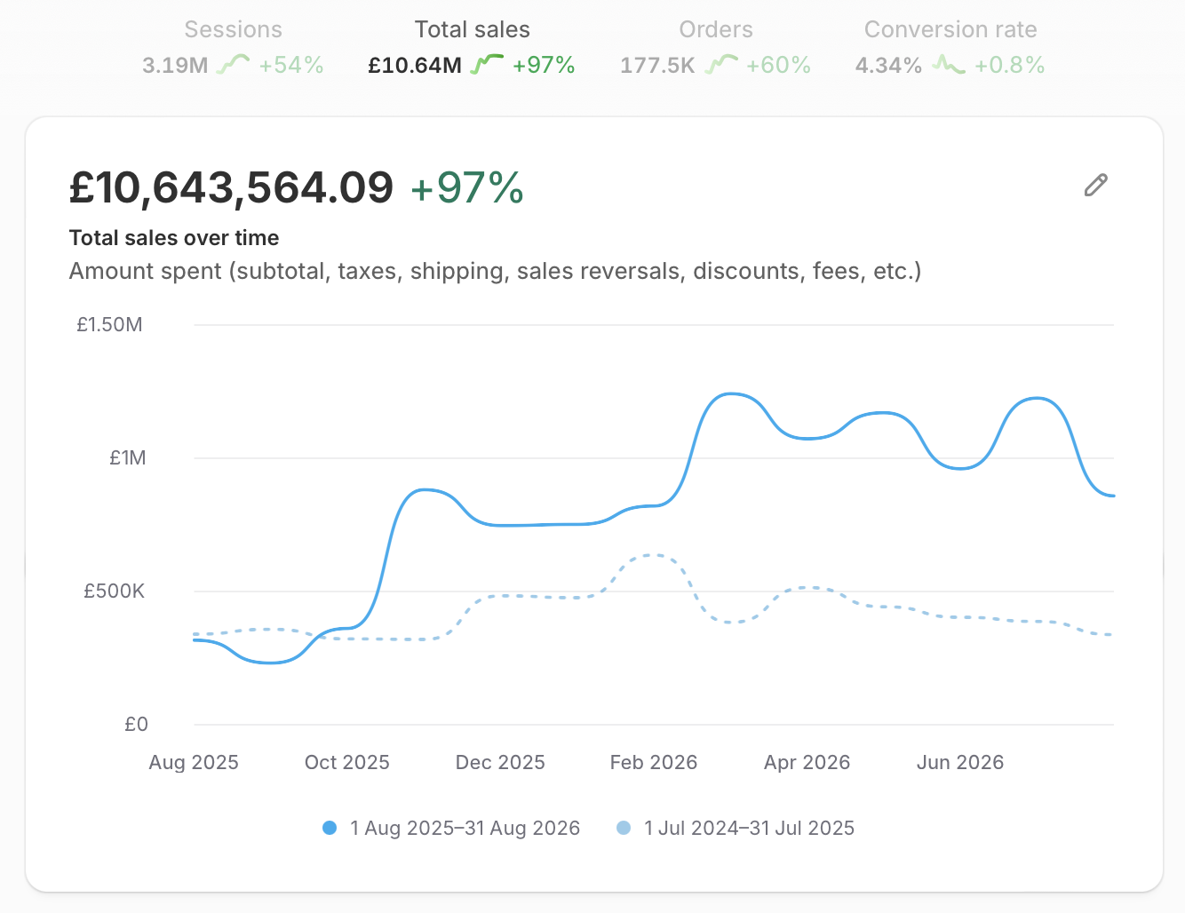 Shopify total sales chart: £10.6M in the last 12 months, up 97%
