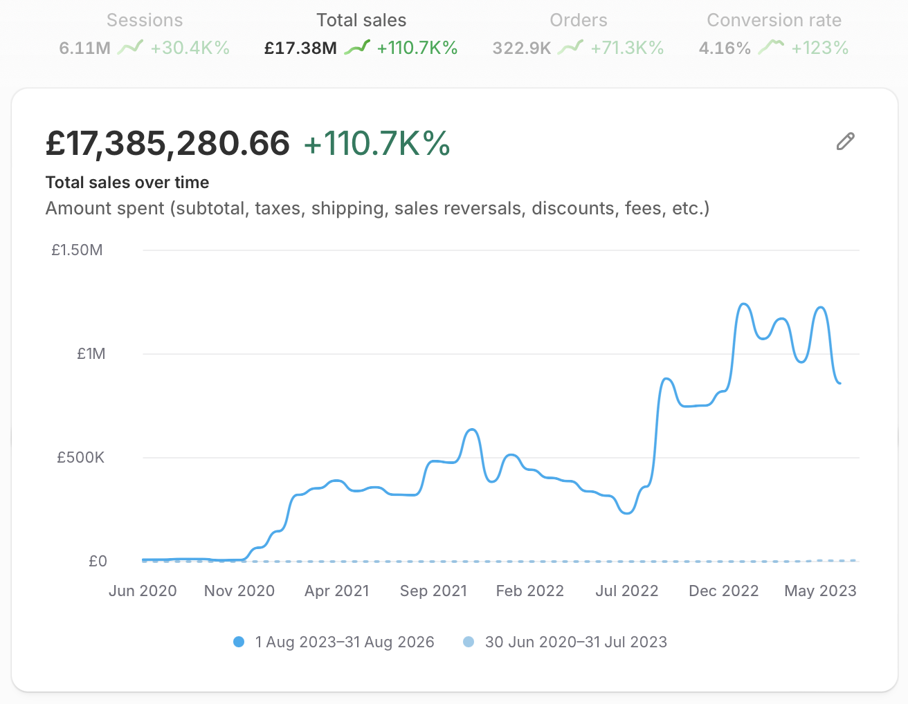 Shopify total sales chart: £17.4M over the last 3 years