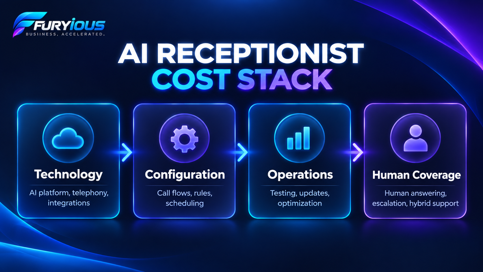 AI receptionist cost stack showing technology, configuration, operations, and human coverage AI receptionist cost stack showing technology, configuration, operations, and human coverage