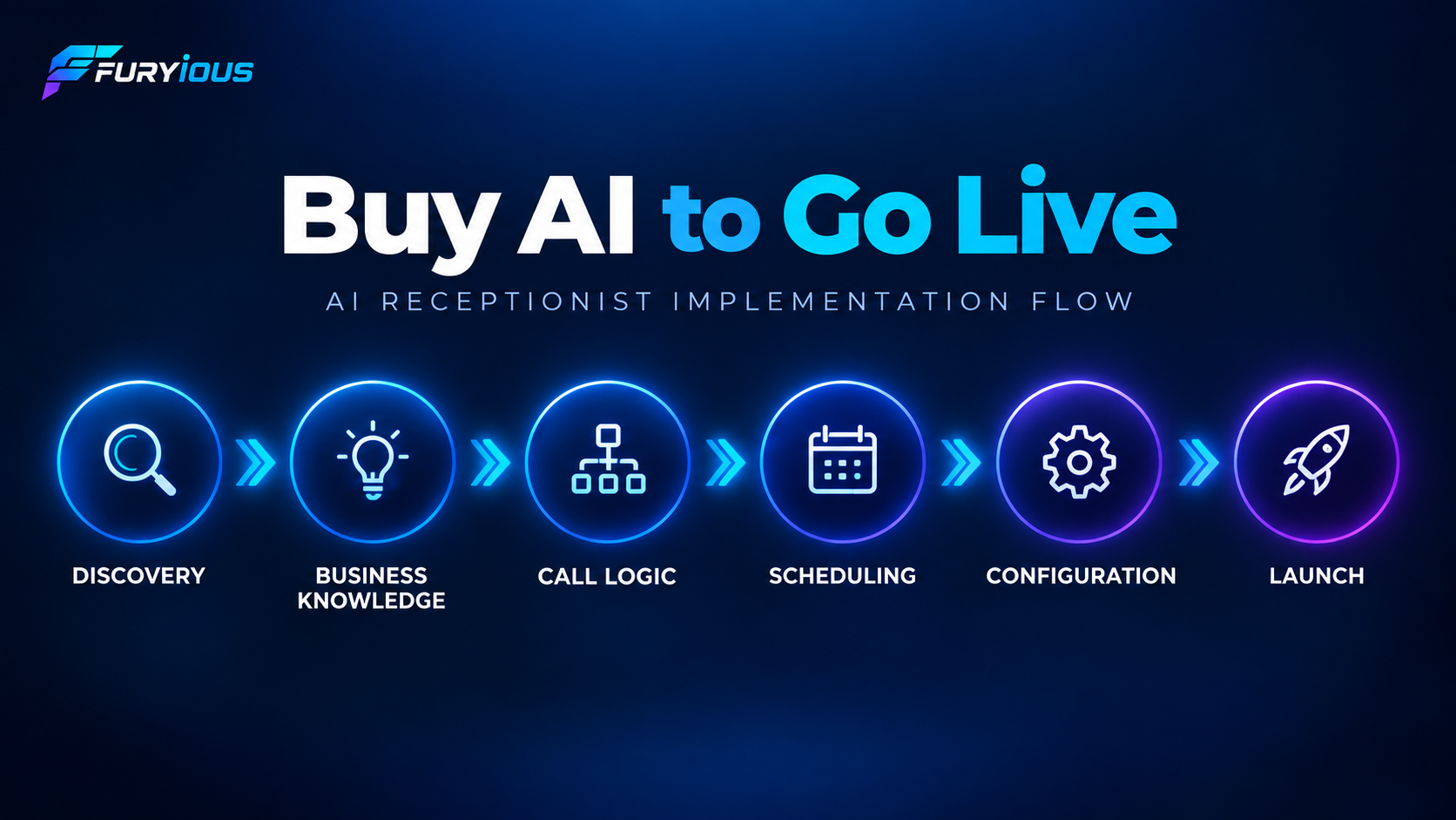 AI receptionist implementation flow from discovery through configuration and launch AI receptionist implementation flow from discovery through configuration and launch