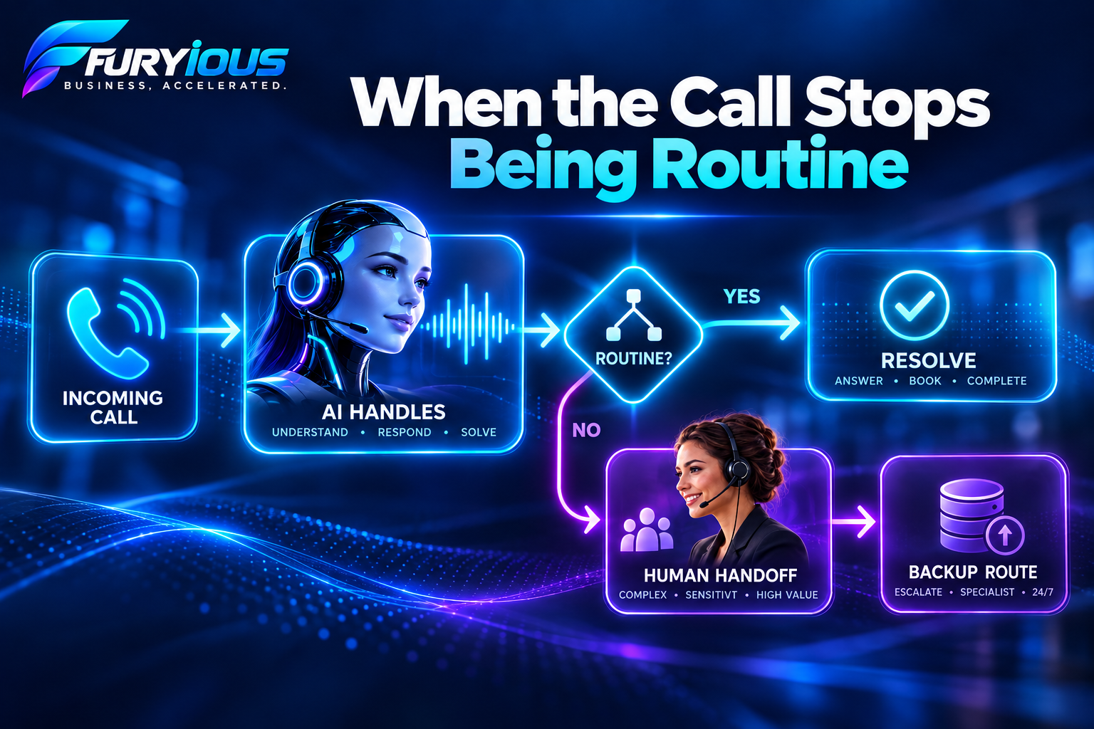AI receptionist escalation flow for routine calls, human handoff, and backup routing