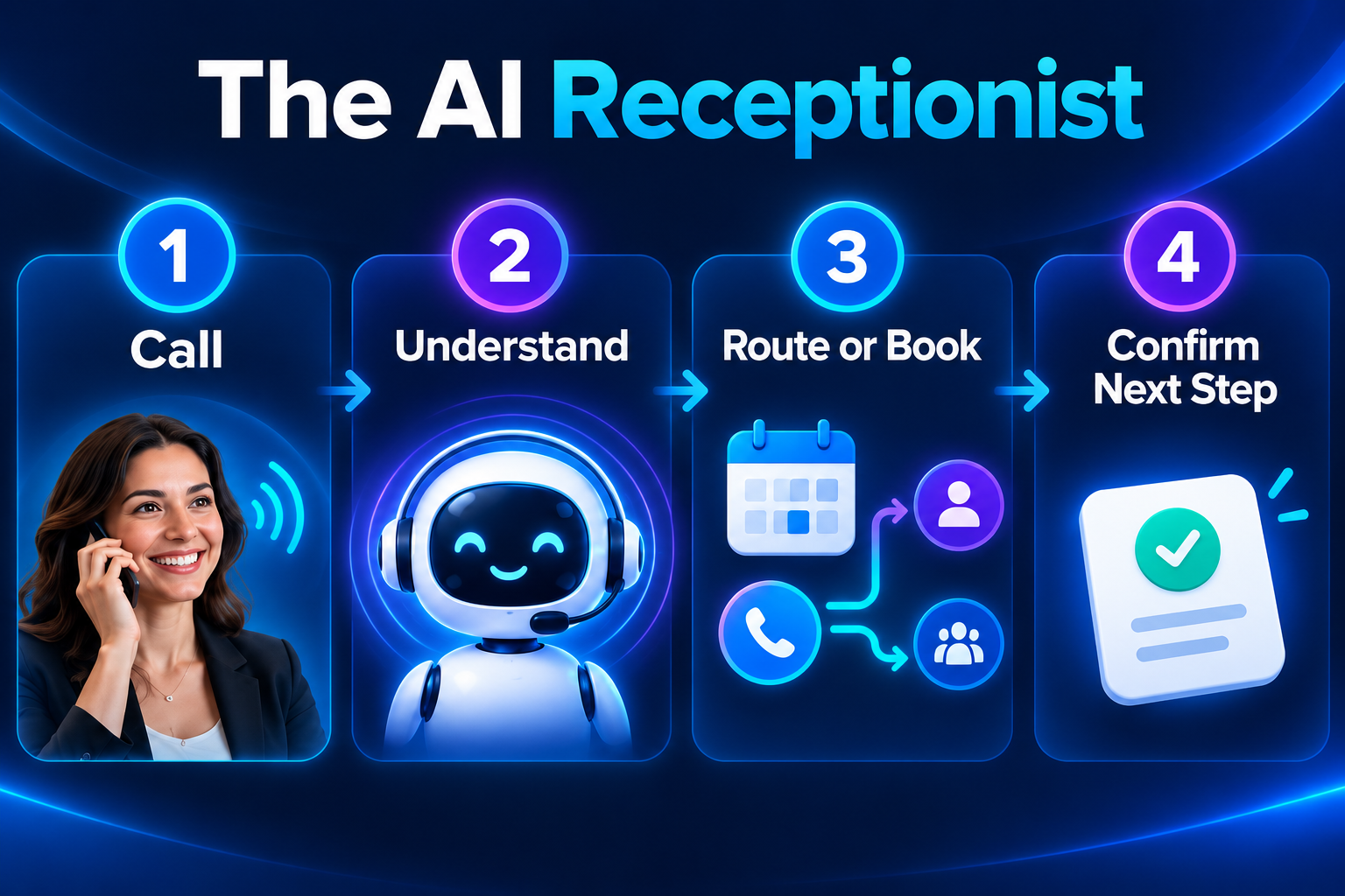AI receptionist call flow showing call, understanding, routing or booking, and next-step confirmation