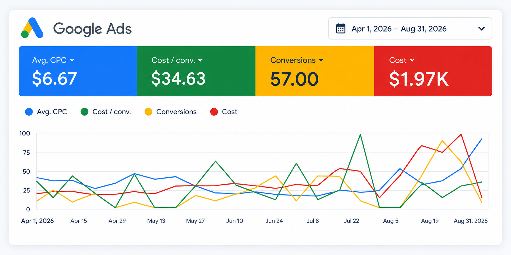 Resultados reales Google Ads