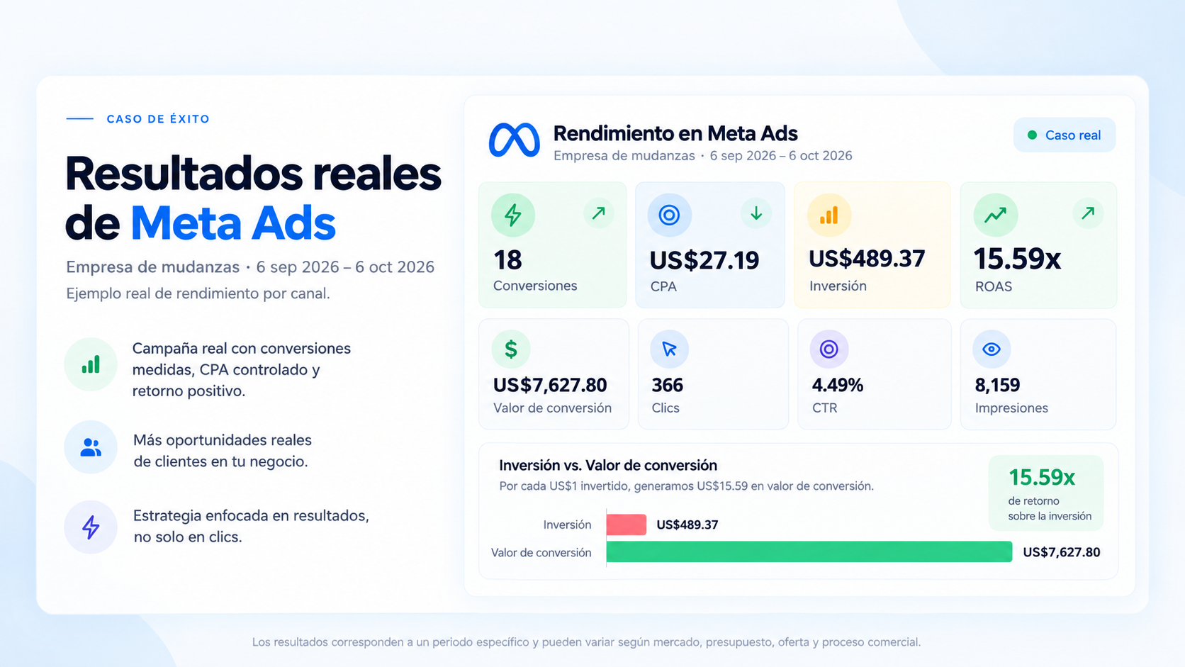 Resultados reales Meta Ads