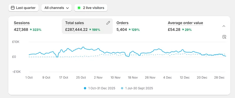 Madsen Butik Shopify analytics: total sales DKK 503,365.40, up 505%