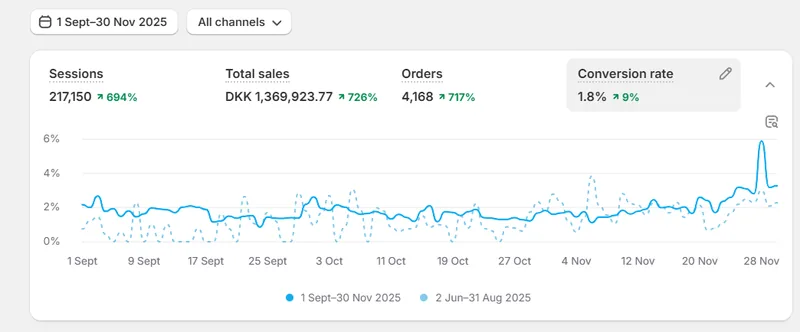 Andersen Butik Shopify analytics: total sales DKK 1,369,923.77, up 726%