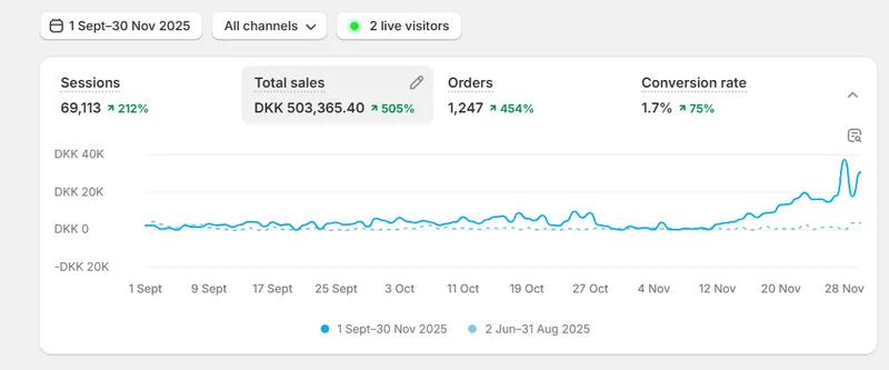Fasoni Shopify analytics: total sales £287,444.22, up 199%