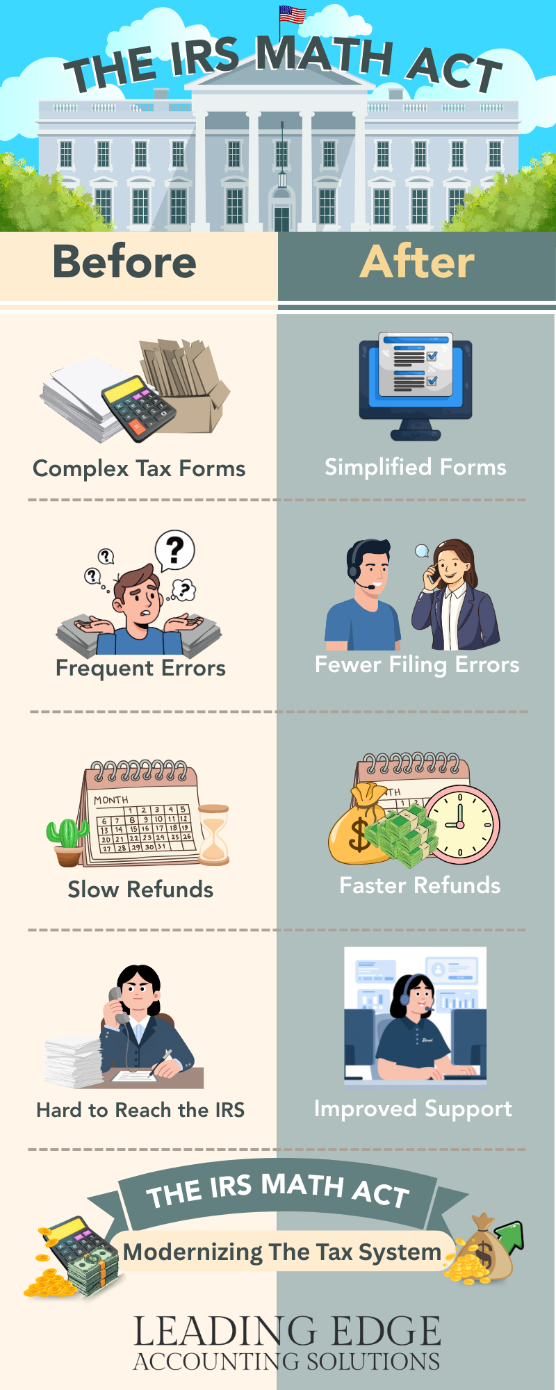 Before and After the IRS MATH ACT Before and After the IRS MATH ACT