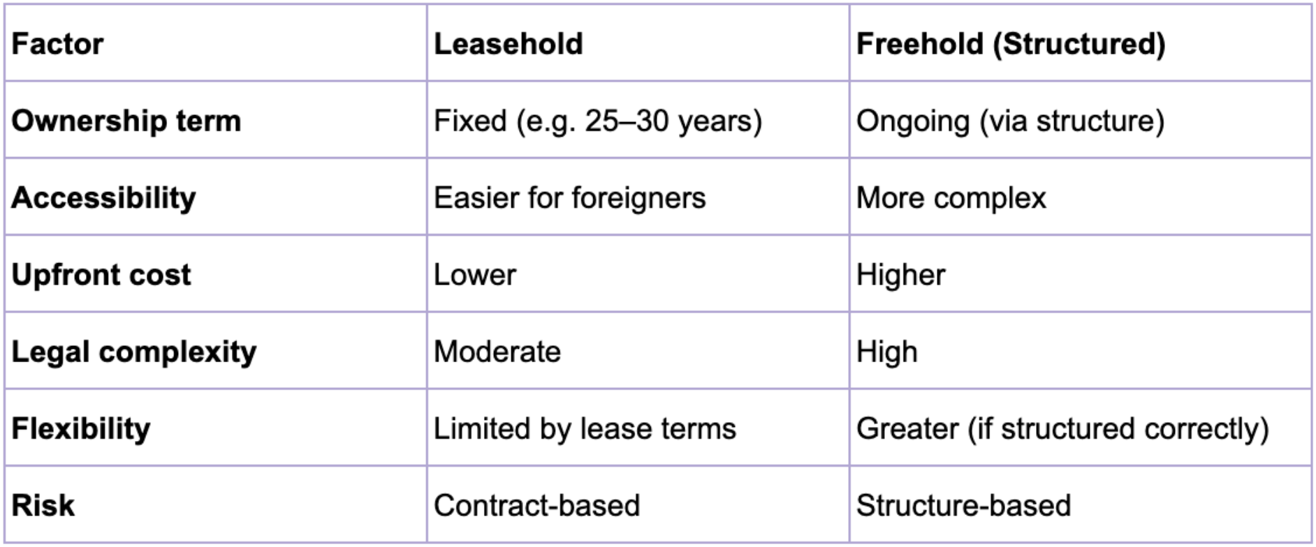 Leasehold vs Freehold in Bali