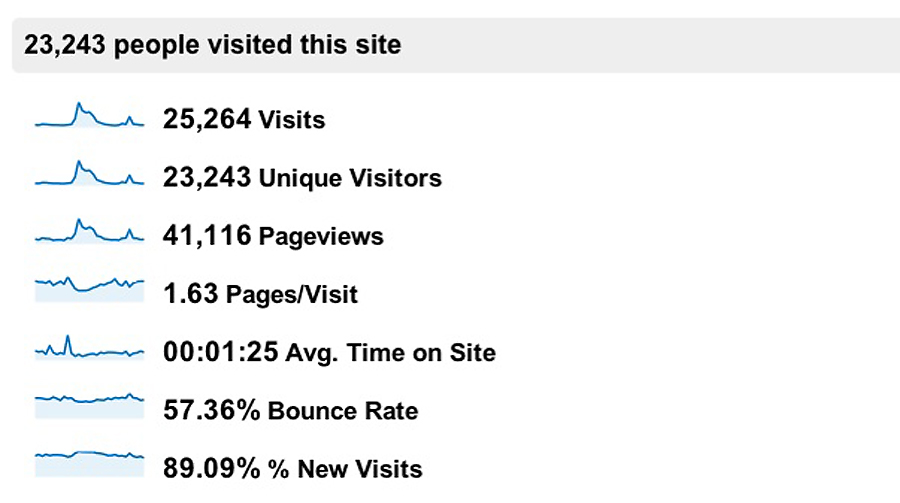 STATS900 wordpress seo and effective blogging for wedding industry