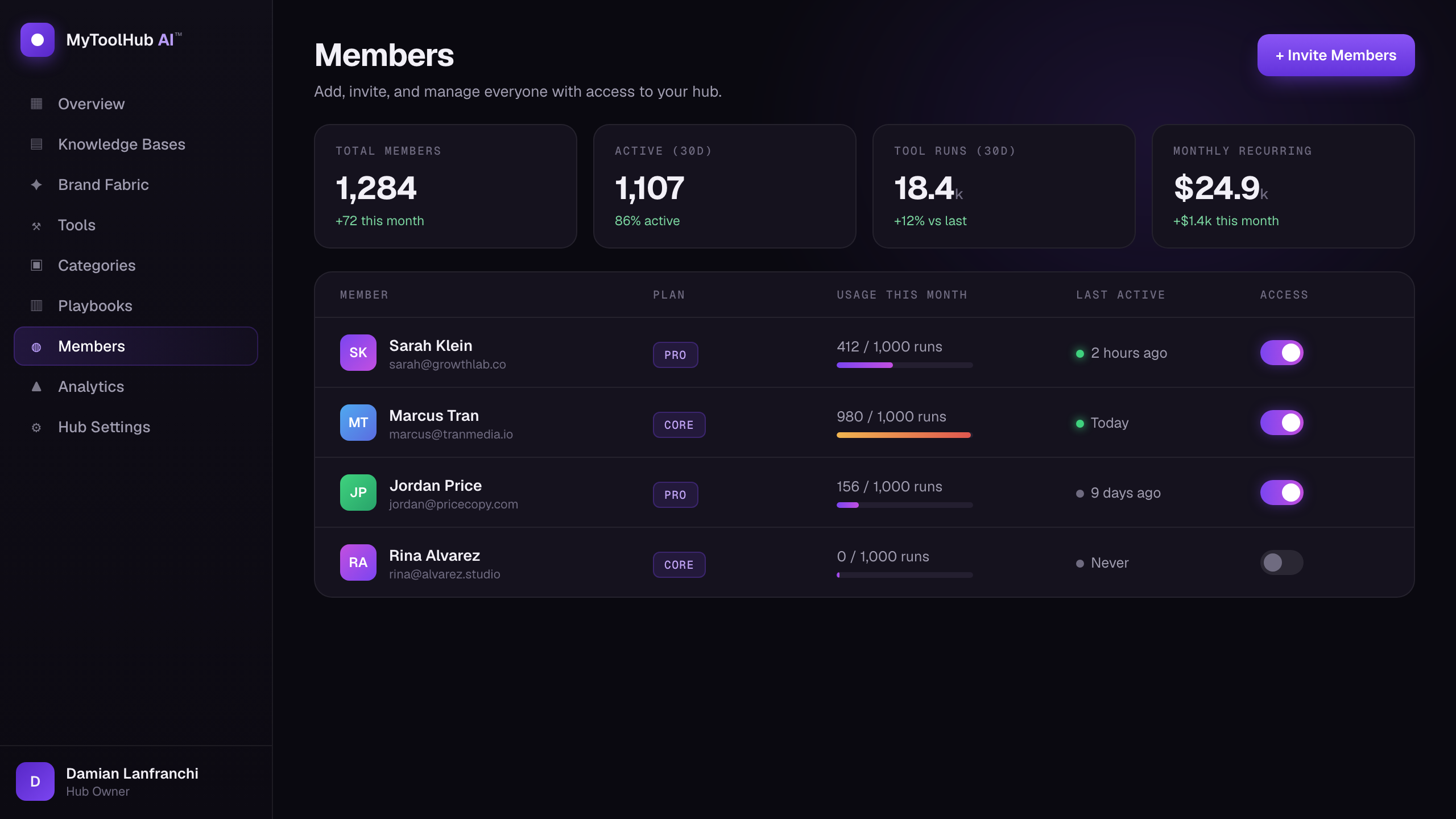 Members admin screen showing total members, active members, tool runs, and monthly recurring revenue, plus a member table with plans, usage limits, last-active, and access toggles.