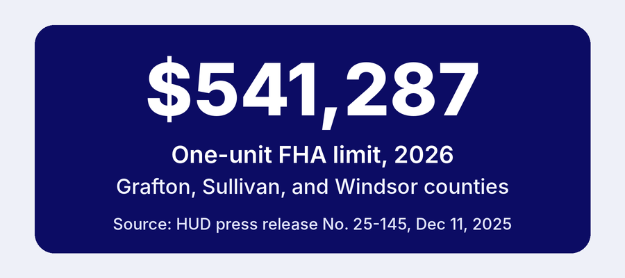 2026 FHA one-unit loan limit of $541,287 in Grafton, Sullivan, and Windsor counties