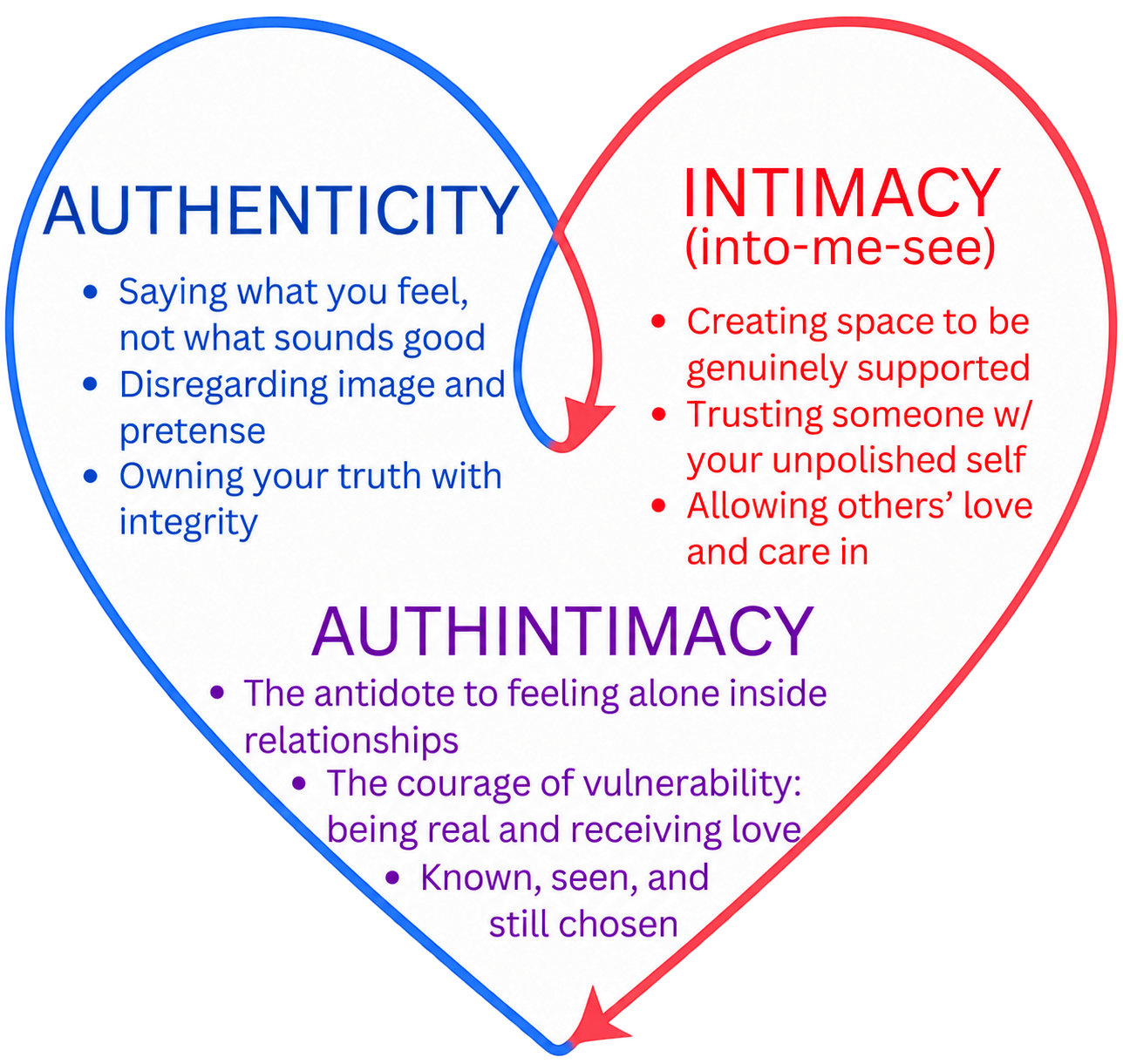 Authenticity and intimacy combine as Authintimacy