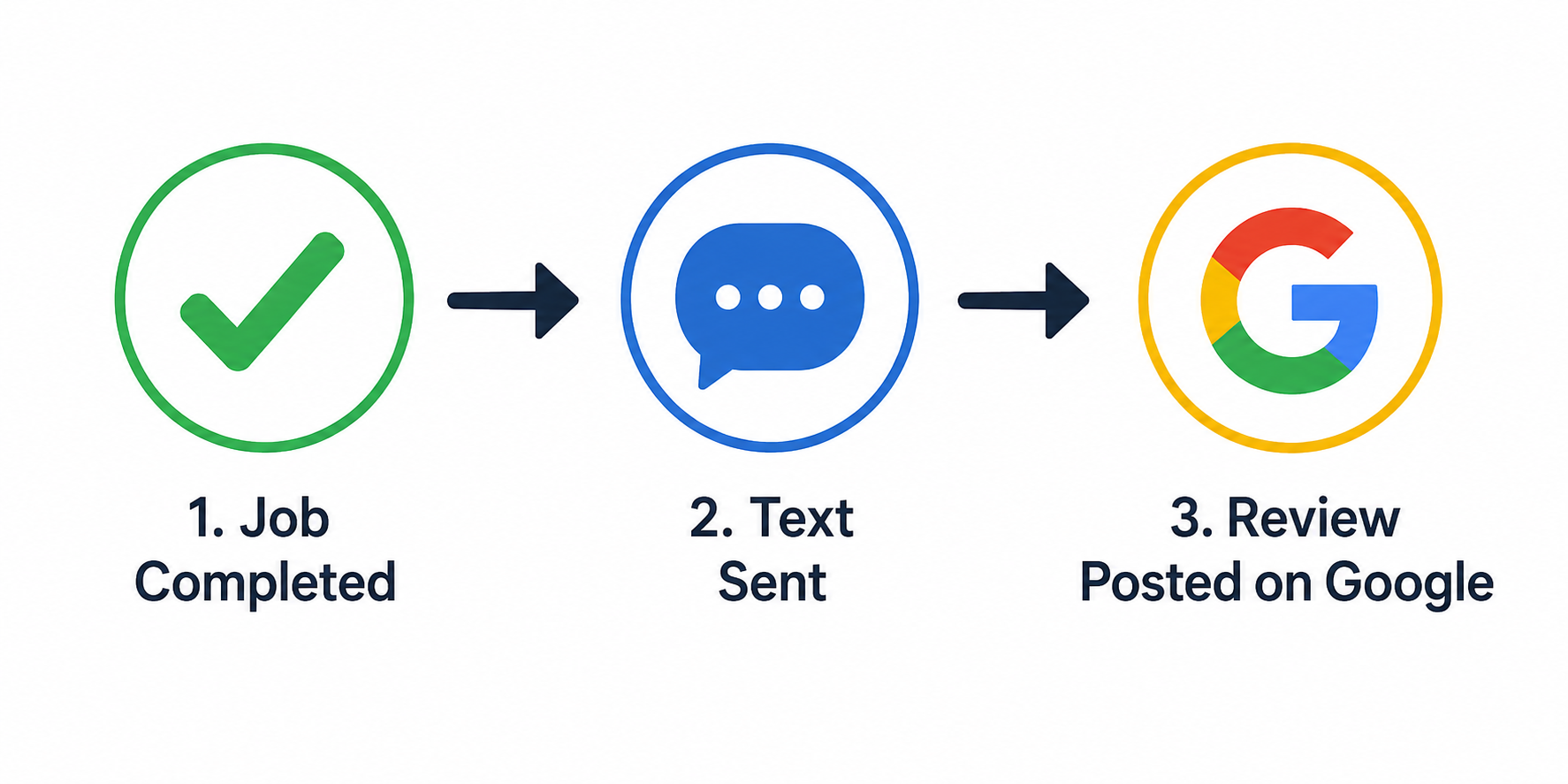 Automated workflow showing how businesses get more Google reviews after a job Automated workflow showing how businesses get more Google reviews after a job