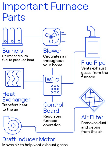 Important Furnace Parts Important Furnace Parts